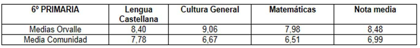 Extraordinarios resultados de 6º de Primaria en las pruebas CDI 14