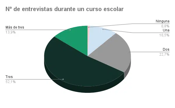 entrevistas curso escolar